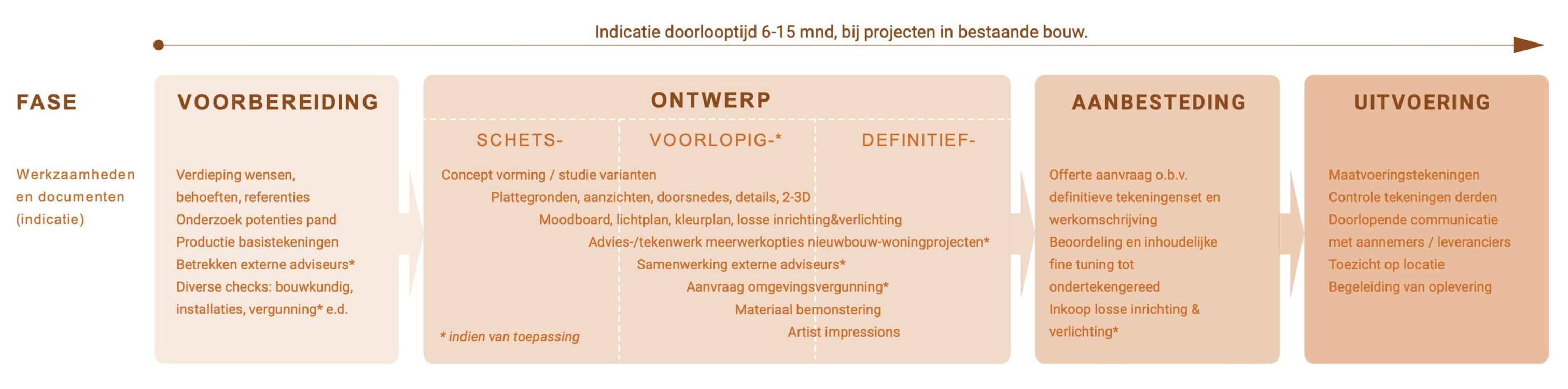 De opbouw in fasen van het ontwerp- en afbouwproces wordt duidelijk in het processchema.